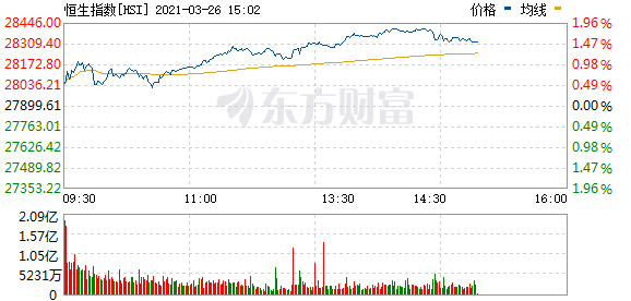 恒指强势反弹 内地物管股持续走高 长城汽车盘中一度涨超15%