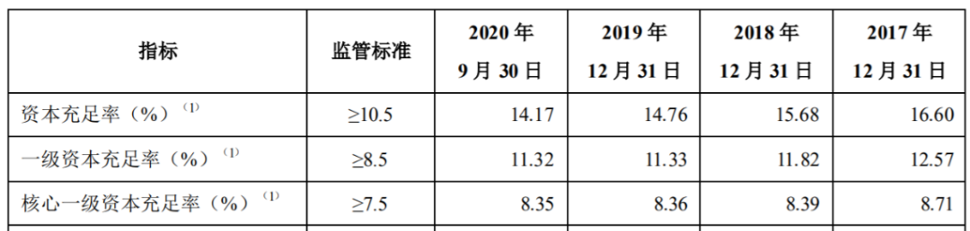 青岛银行去年营业利润下滑 配股50亿补充核心一级资本效果几何?