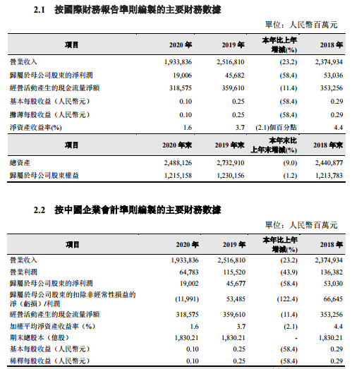 “三桶油”港交所晒2020年业绩:中石油营收近2万亿元 净利大幅下滑