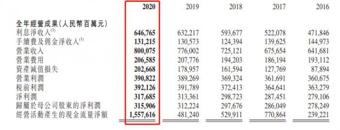 工商银行：2020年净利润3159.1亿元 日赚8.66亿元