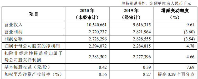 青岛银行去年营业利润下滑 配股50亿补充核心一级资本效果几何?