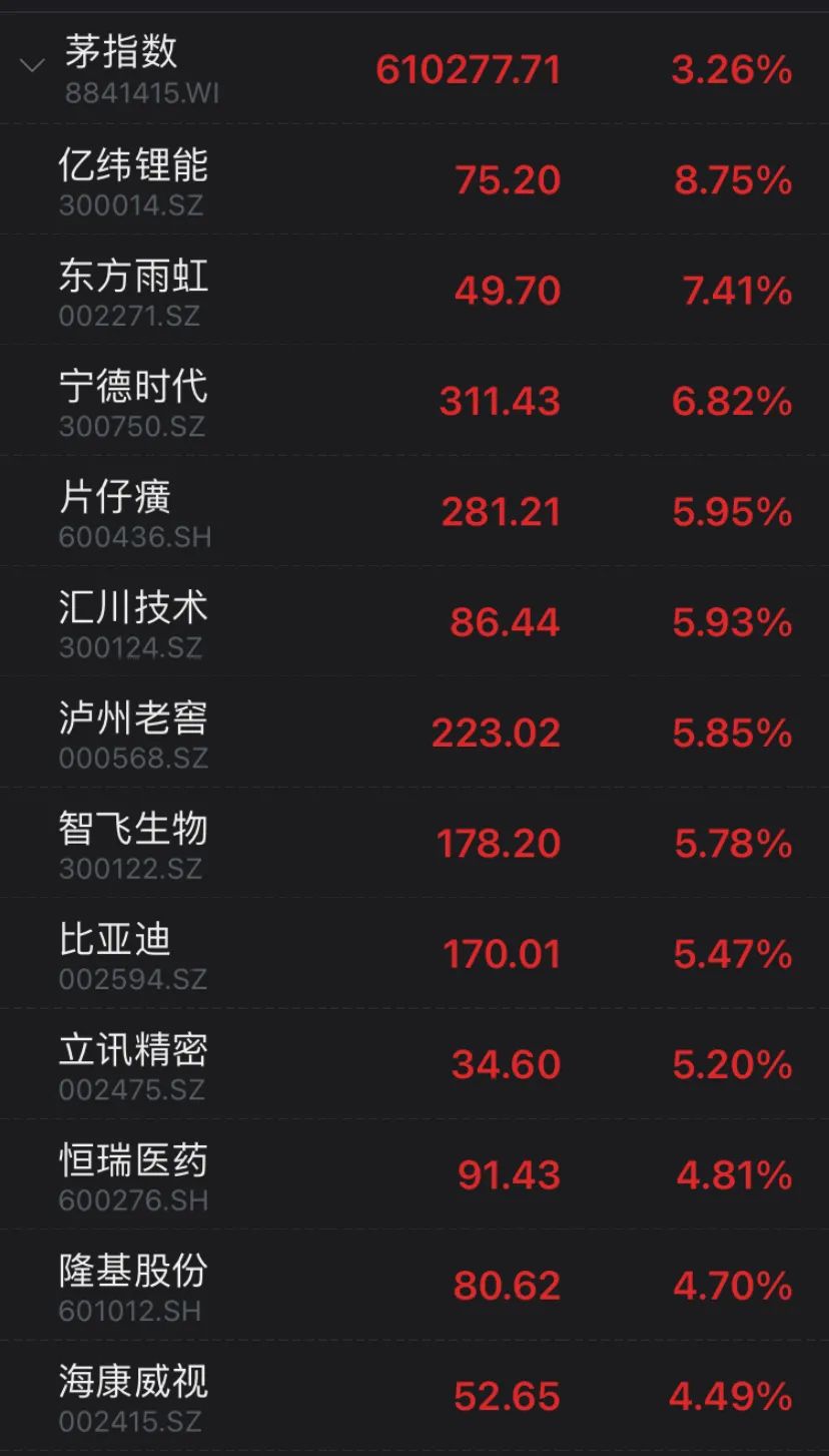 大反攻！创业板狂飚 白马股暴涨！2400亿巨头涨停 港股核心资产也“嗨了”