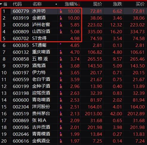大反攻！创业板狂飚 白马股暴涨！2400亿巨头涨停 港股核心资产也“嗨了”