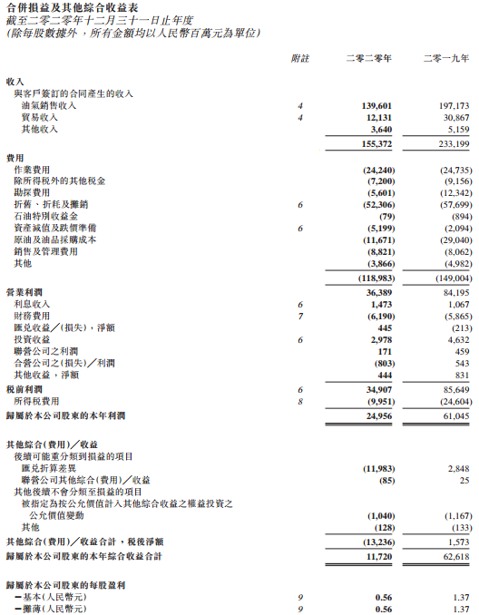 “三桶油”港交所晒2020年业绩:中石油营收近2万亿元 净利大幅下滑