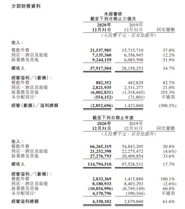 【业绩会直击】美团2020年全年营收1147.9亿 同比增长17.7%