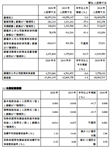 “三桶油”港交所晒2020年业绩:中石油营收近2万亿元 净利大幅下滑