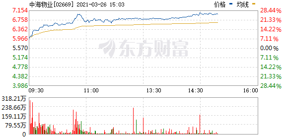 港股内地物管股持续走高 中海物业涨近22%