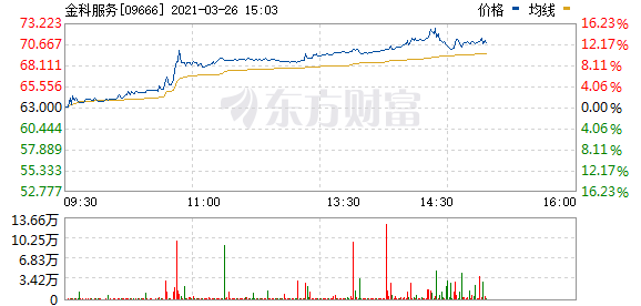港股内地物管股持续走高 中海物业涨近22%
