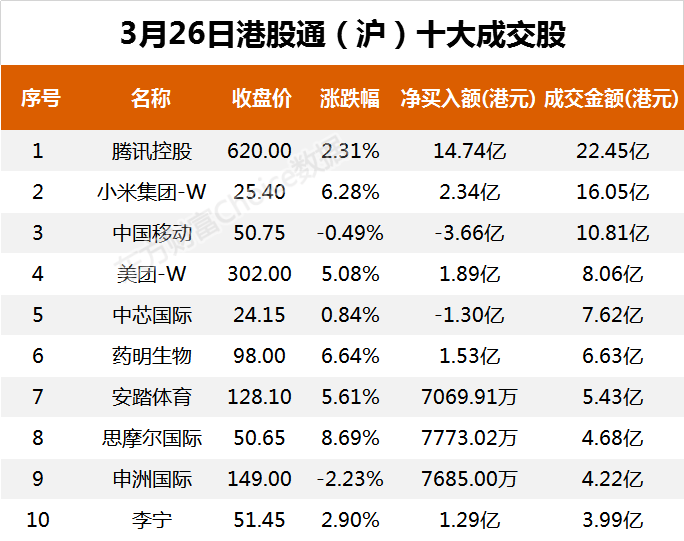 南向资金今日净流入60.31亿港元 大幅净买入腾讯控股21.4亿港元