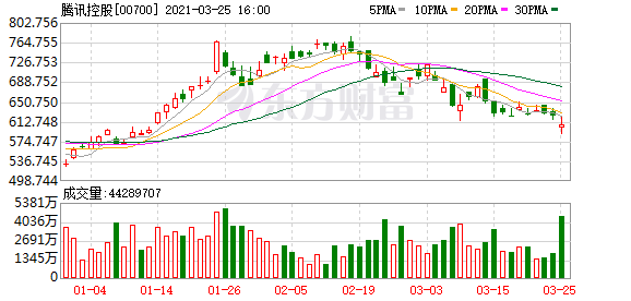 南向资金今日净流入60.31亿港元 大幅净买入腾讯控股21.4亿港元