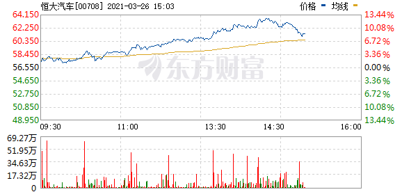 恒大汽车涨幅扩大至10%
