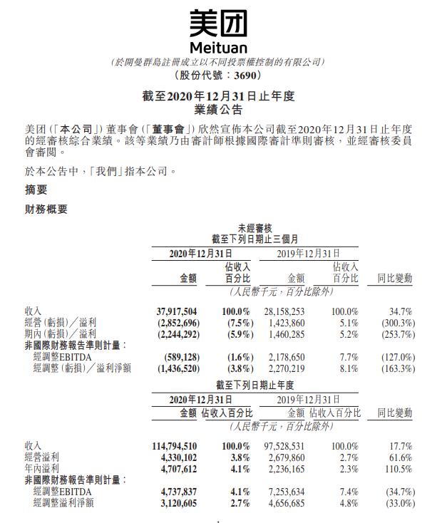 【业绩会直击】美团2020年全年营收1147.9亿 同比增长17.7%