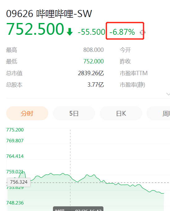 哔哩哔哩港股今日暗盘收跌6.56% 报755港元