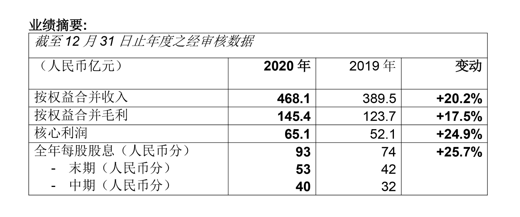 合景泰富2020年降杠杆显效 商业物业厚积薄发助提盈利水平