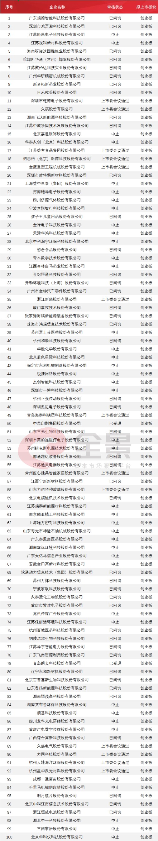 巨无霸中国电信启动上市辅导!万达商业撤回IPO申请(附IPO排队列表)