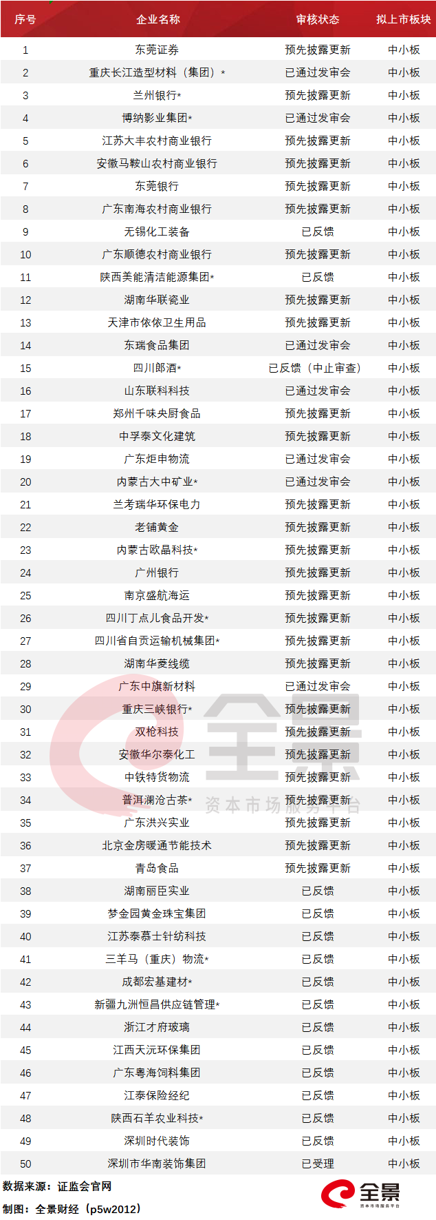 巨无霸中国电信启动上市辅导!万达商业撤回IPO申请(附IPO排队列表)