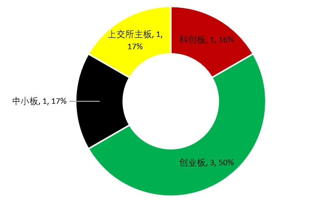 巨无霸中国电信启动上市辅导!万达商业撤回IPO申请(附IPO排队列表)