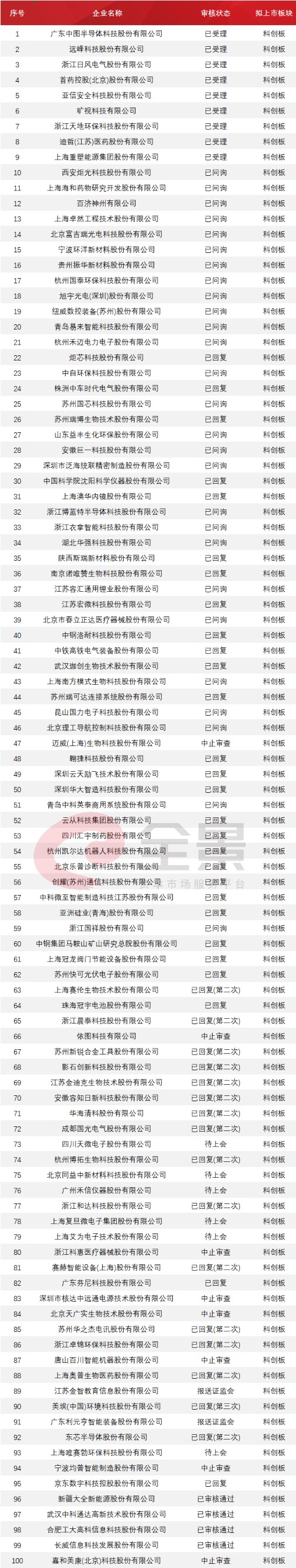 巨无霸中国电信启动上市辅导!万达商业撤回IPO申请(附IPO排队列表)