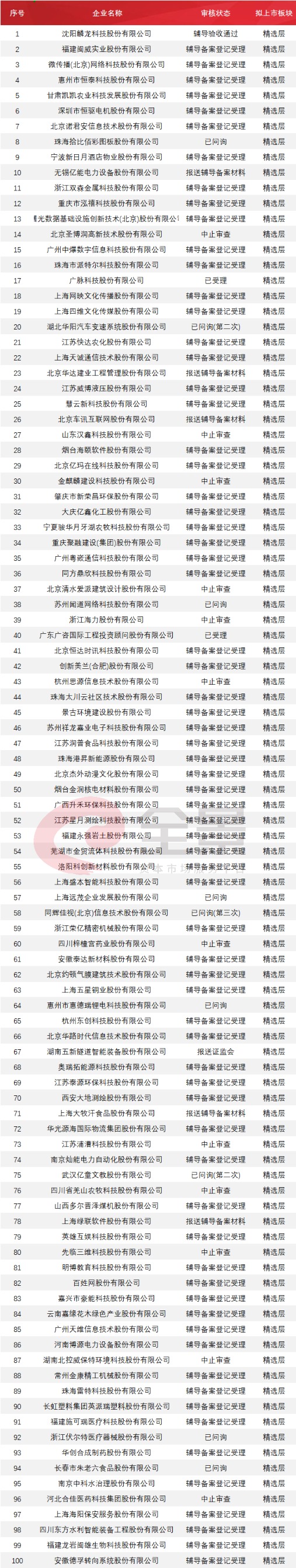 巨无霸中国电信启动上市辅导!万达商业撤回IPO申请(附IPO排队列表)