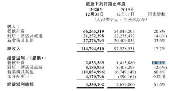 美团有多赚?餐饮外卖日均交易13亿 押注社区电商亏了100多亿!