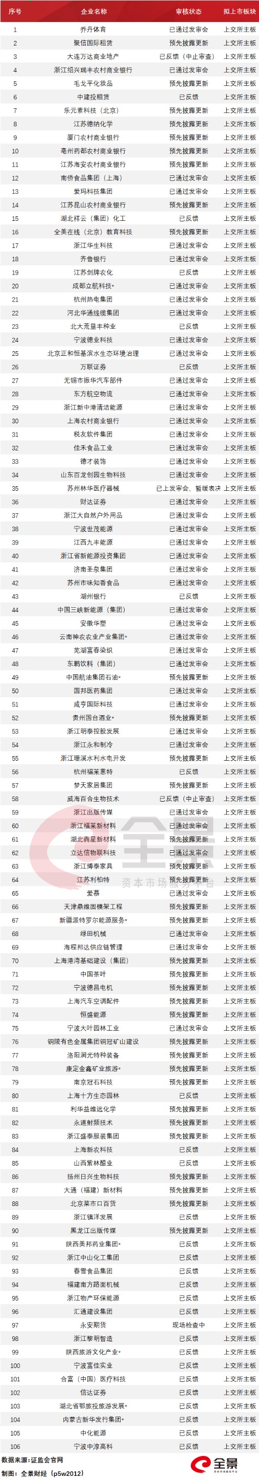 巨无霸中国电信启动上市辅导!万达商业撤回IPO申请(附IPO排队列表)