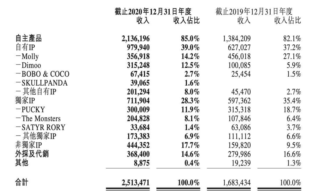 泡泡玛特的护城河越修越宽 但神话破灭了