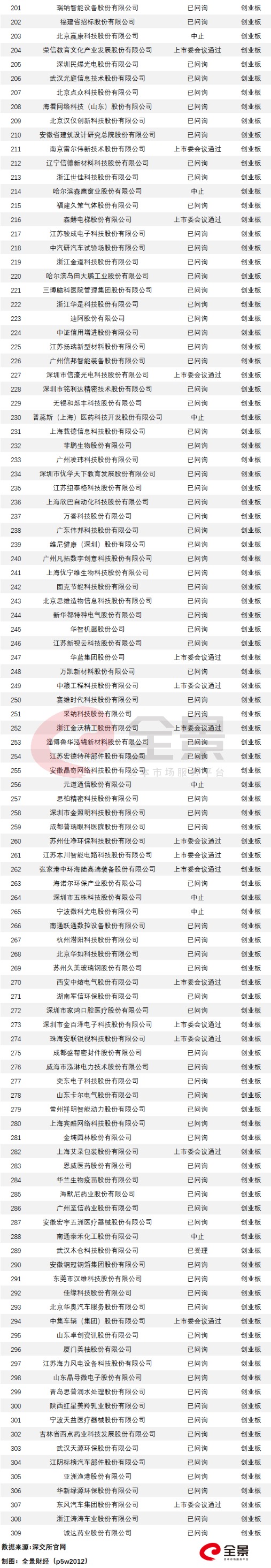 巨无霸中国电信启动上市辅导!万达商业撤回IPO申请(附IPO排队列表)