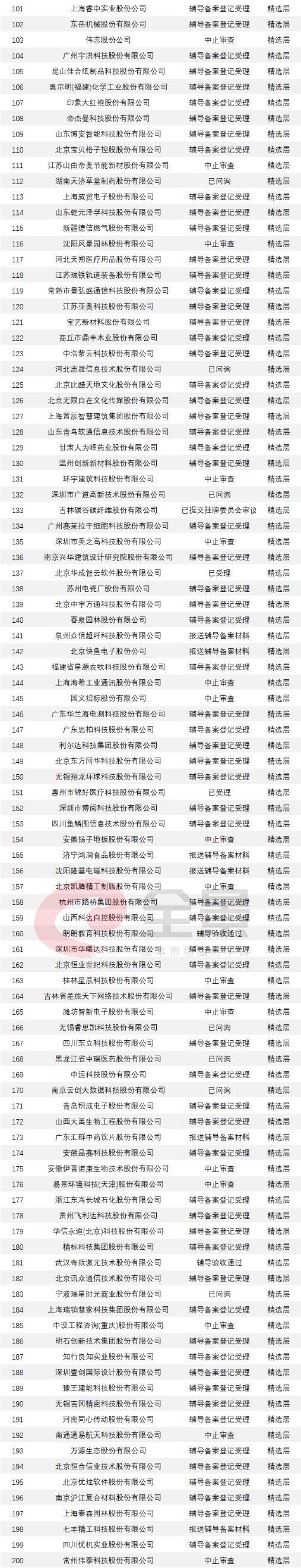 巨无霸中国电信启动上市辅导!万达商业撤回IPO申请(附IPO排队列表)