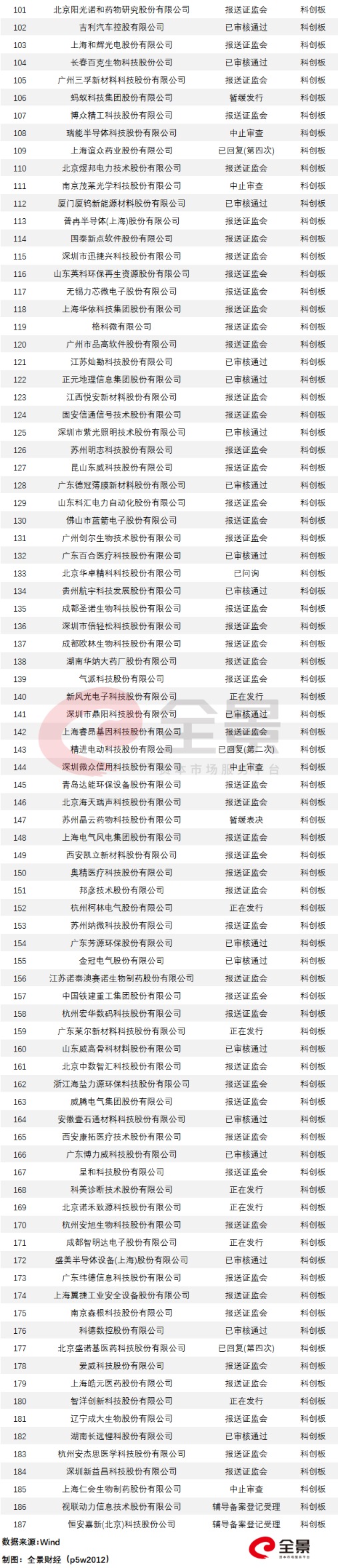 巨无霸中国电信启动上市辅导!万达商业撤回IPO申请(附IPO排队列表)