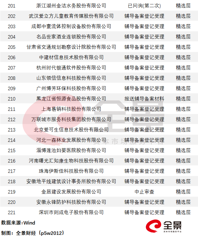 巨无霸中国电信启动上市辅导!万达商业撤回IPO申请(附IPO排队列表)