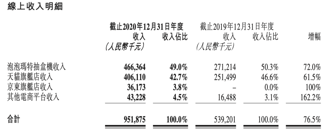 泡泡玛特的护城河越修越宽 但神话破灭了