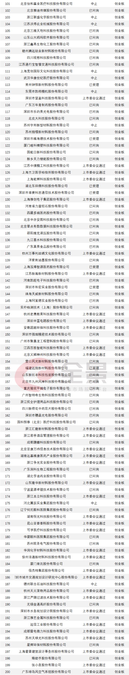 巨无霸中国电信启动上市辅导!万达商业撤回IPO申请(附IPO排队列表)