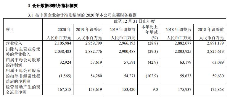 中国石化:2020年度净利润329亿 同比下滑42.9%