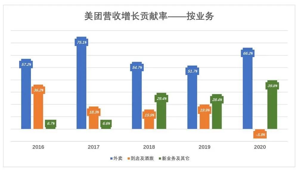 美团急什么?