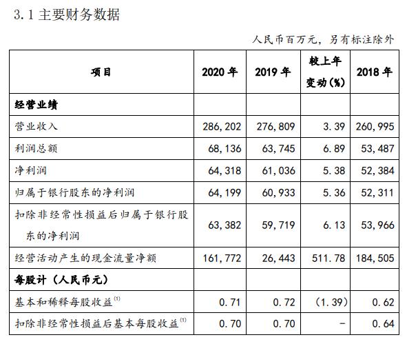 邮储银行:2020年归母净利润642亿 同比增5.36%