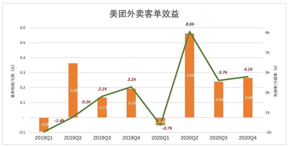 美团急什么?