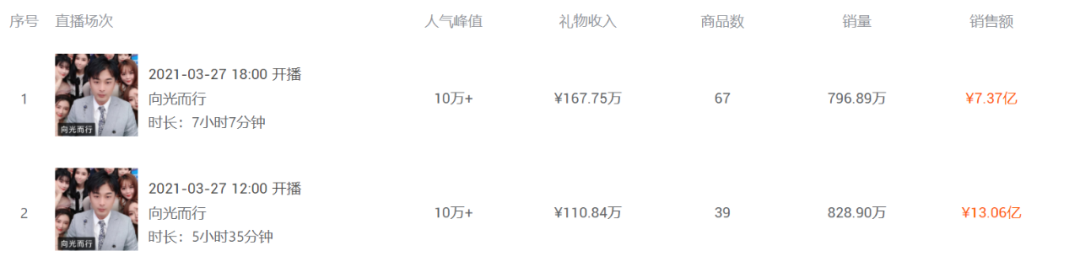 辛巴高调复出带货20亿 但直播江湖已变