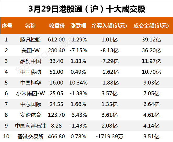 南向资金今日净流入9.35亿港元 大幅净买入腾讯控股4.16亿港元