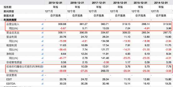 惊天炸雷!十几亿市值竟预亏90亿 更有200亿负债!昔日巨头暴跌90%