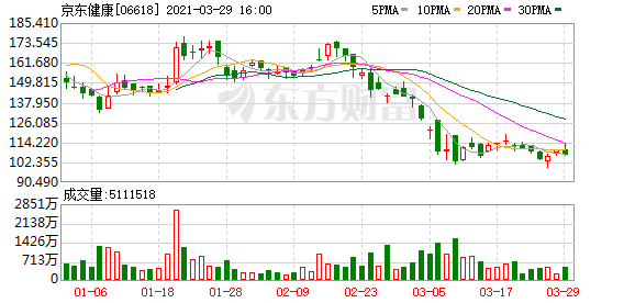 京东健康2020年总收入同比增长79% 活跃用户数近9000万