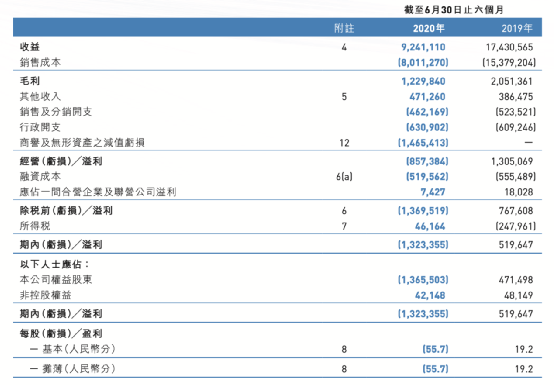 惊天炸雷!十几亿市值竟预亏90亿 更有200亿负债!昔日巨头暴跌90%