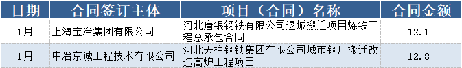 中国中冶:2020年净利润78.62亿元 同比增19%
