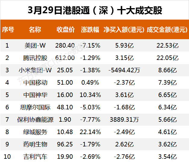 南向资金今日净流入9.35亿港元 大幅净买入腾讯控股4.16亿港元