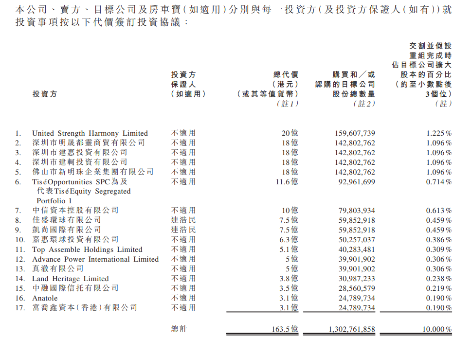 中国恒大:房车宝引入163.5亿港元战投