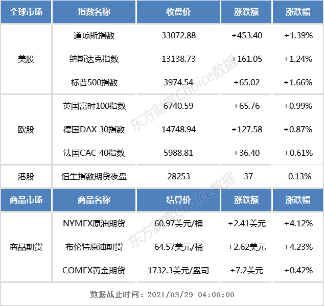 开盘前瞻:上周五欧美股市集体收涨 恒生指数期货夜盘微跌