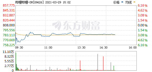 恒生指数收涨0.01% 哔哩哔哩挂牌首日破发 煤炭股表现强势
