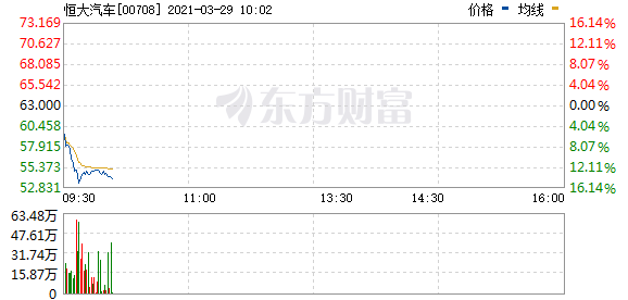 恒大汽车跌超15% 此前遭新华社点名称部分车企“纸上造车”