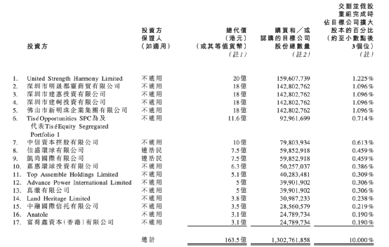 许家印放大招！弘毅投资、中信资本等大佬一起出手：狂砸163.5亿！