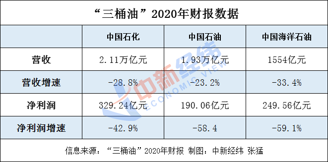 “三桶油”2020年成绩单：日赚2.1亿 降幅过半