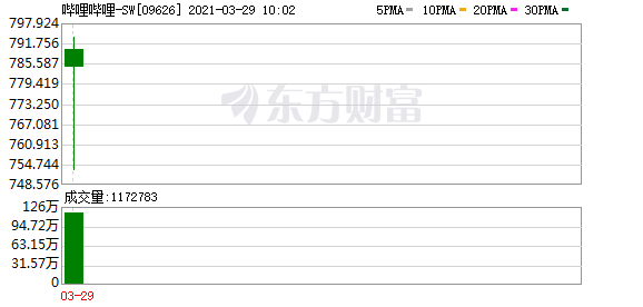B站港交所挂牌 华尔街为何看错了3年增长10倍的小破站?